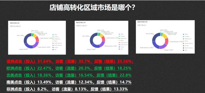站长工具、使用中如何进行数据分析？
