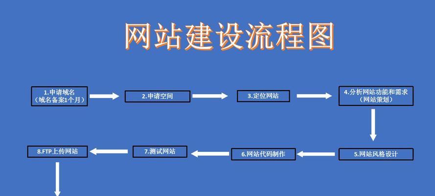 网页设计网站建设有哪些要点？